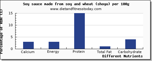 chart to show highest calcium in soy sauce per 100g